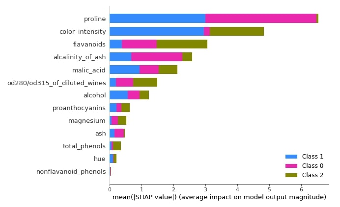SHAP - Explain Machine Learning Model Predictions using Game Theoretic Approach