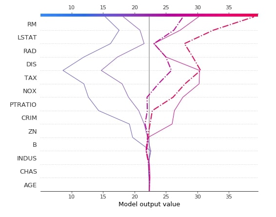 SHAP - Explain Machine Learning Model Predictions using Game Theoretic Approach