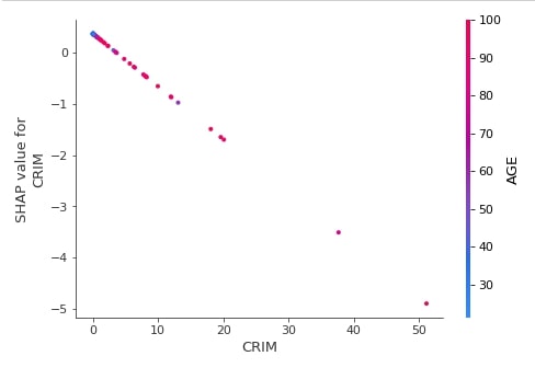 SHAP - Explain Machine Learning Model Predictions using Game Theoretic Approach