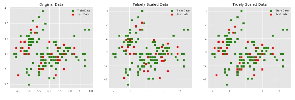 Scikit-Learn - Data Preprocessing [Scaling, Imputation & One-Hot Encoding]
