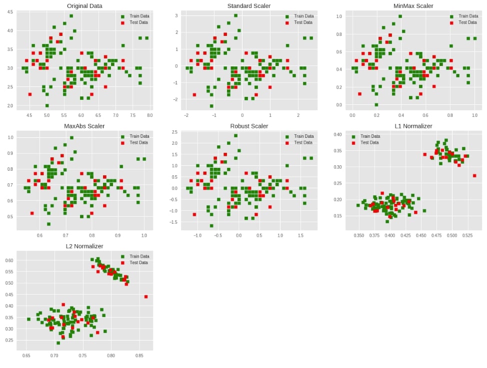 Scikit-Learn - Data Preprocessing [Scaling, Imputation & One-Hot Encoding]
