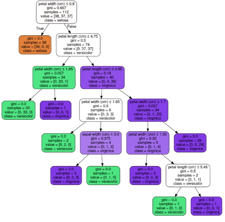 Scikit-Learn - Decision Trees