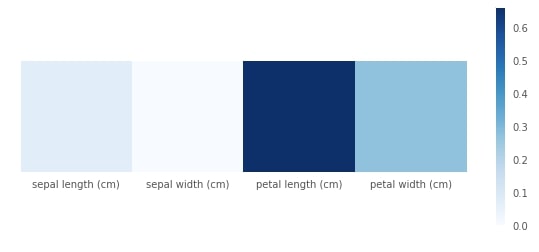 Scikit-Learn - Decision Trees