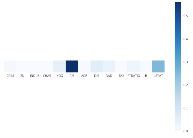 Scikit-Learn - Decision Trees