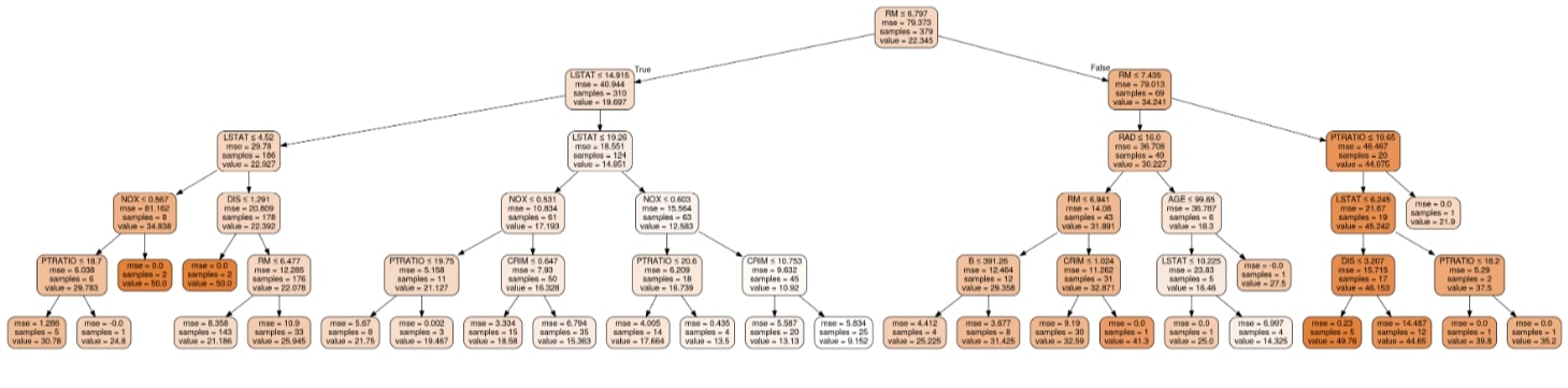 Scikit-Learn - Decision Trees