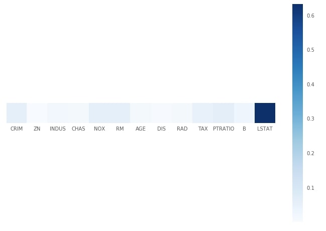 Scikit-Learn - Decision Trees