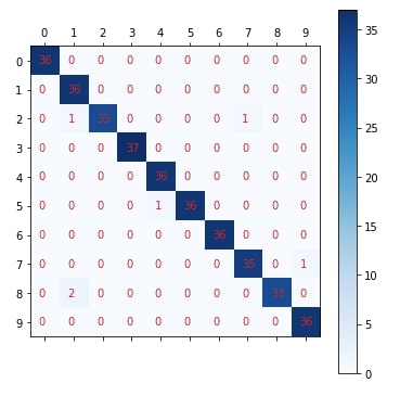 Scikit-Learn - Neural Network