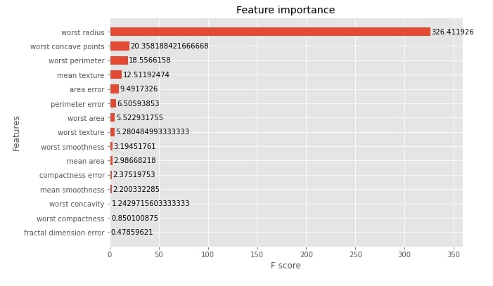 XGBoost - An In-Depth Guide