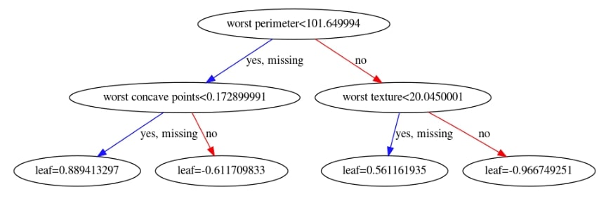 XGBoost - An In-Depth Guide