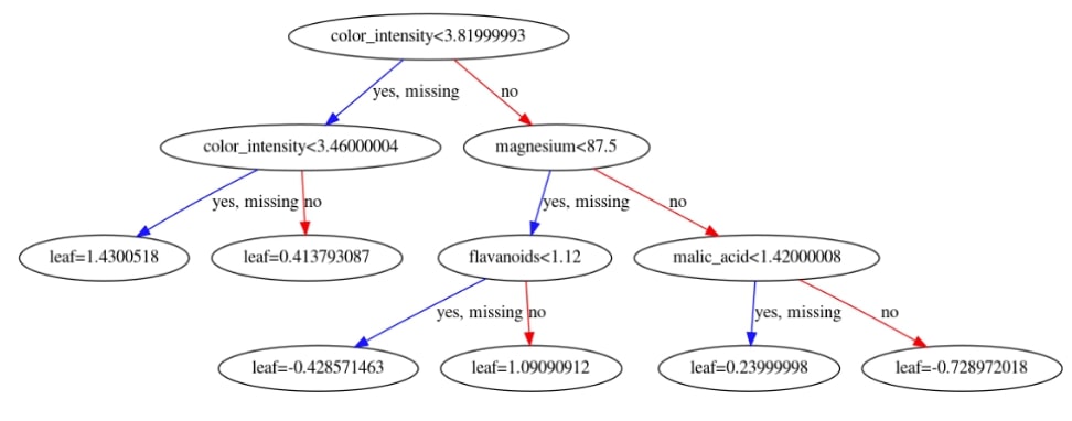XGBoost - An In-Depth Guide