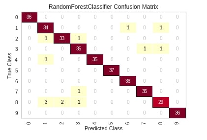 Yellowbrick - Visualize Sklearn's Classification & Regression Metrics in Python