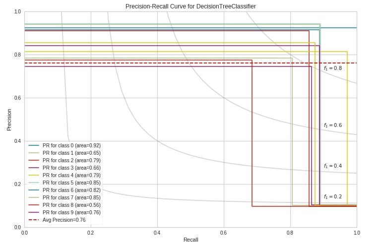 Yellowbrick - Visualize Sklearn's Classification & Regression Metrics in Python