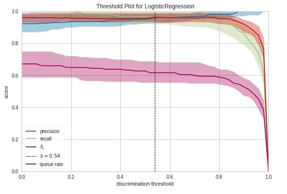 Yellowbrick - Visualize Sklearn's Classification & Regression Metrics in Python
