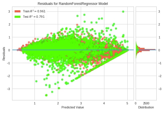 Yellowbrick - Visualize Sklearn's Classification & Regression Metrics in Python