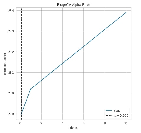 Yellowbrick - Visualize Sklearn's Classification & Regression Metrics in Python