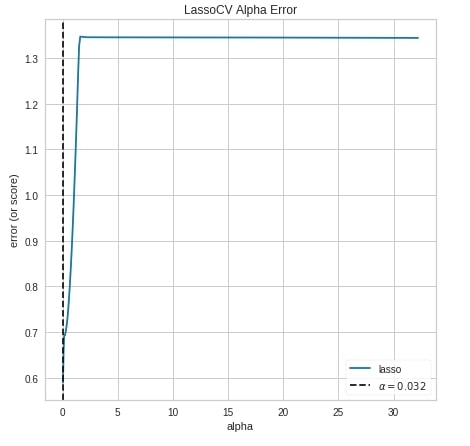 Yellowbrick - Visualize Sklearn's Classification & Regression Metrics in Python