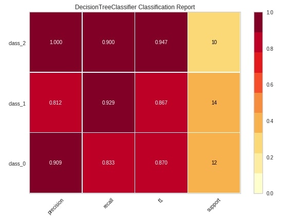 Yellowbrick - Visualize Sklearn's Classification & Regression Metrics in Python
