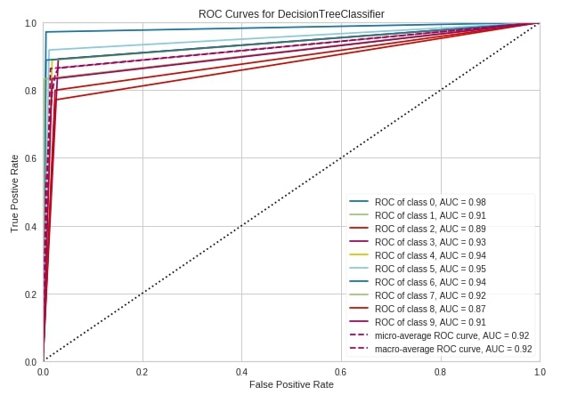 Yellowbrick - Visualize Sklearn's Classification & Regression Metrics in Python