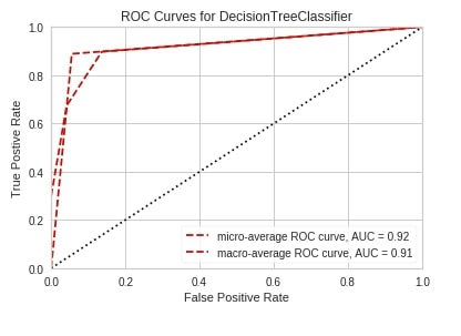 Yellowbrick - Visualize Sklearn's Classification & Regression Metrics in Python