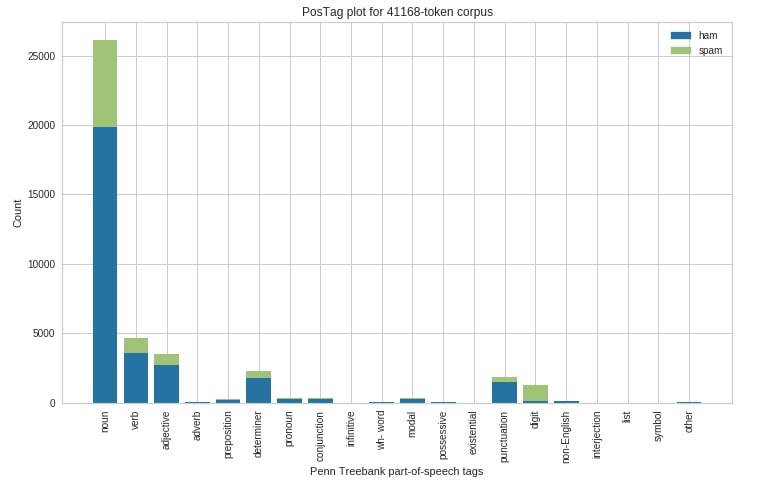 Yellowbrick - Text Data Visualizations