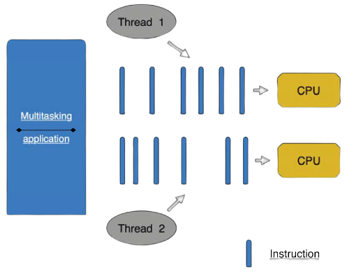 Concurrent Programming in Python
