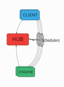 ipyparallel Architecture - Parallel Processing in Python