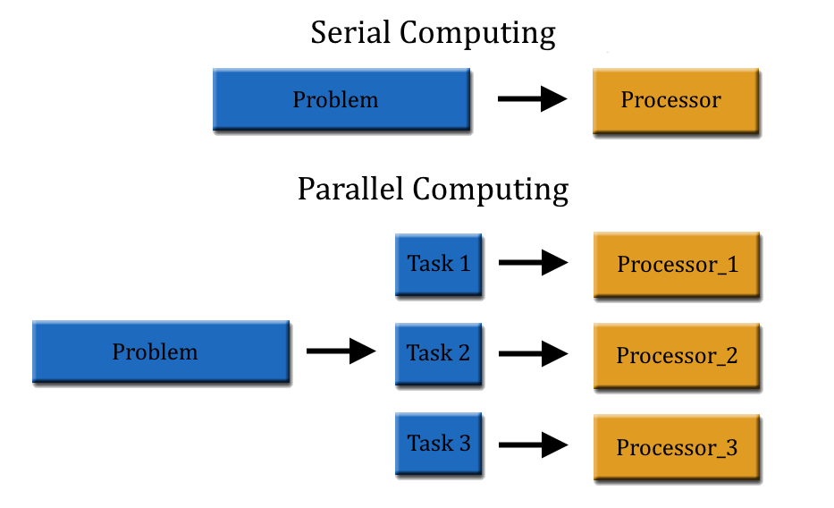 Parallel Computing using Python